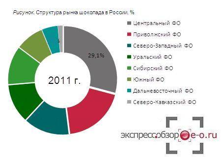 Структура рынка шоколада